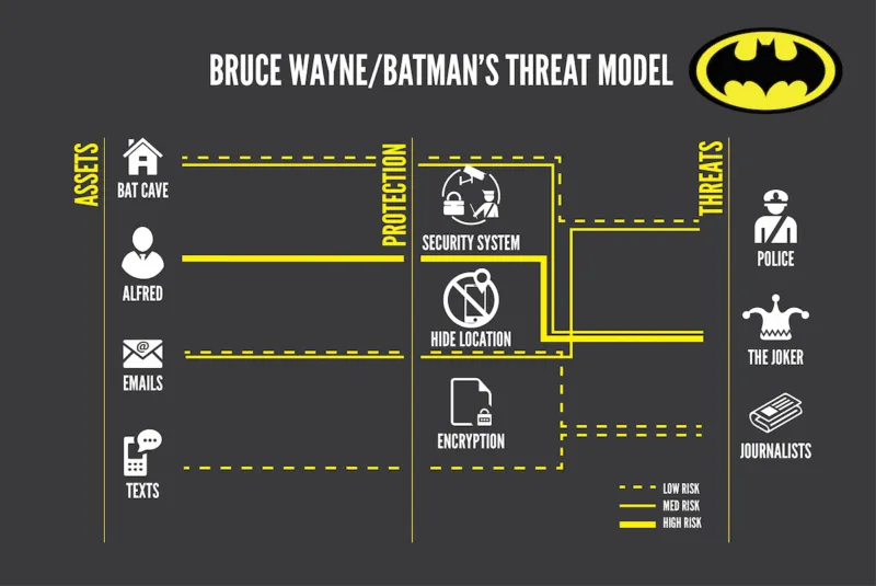 Understanding Threats
